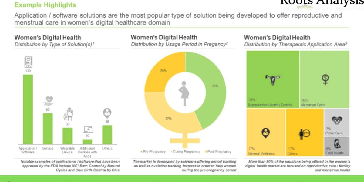 The women’s digital health market is anticipated to grow at an annualized rate of more than 17% by 2035, claims Roots An