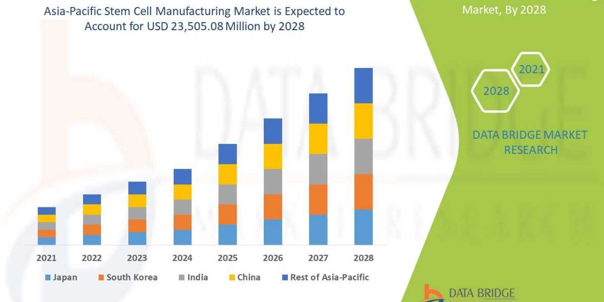 Asia-Pacific Stem Cell Manufacturing Market Trends and challenges, Industry Analysis, Business Outlook, current and Futu