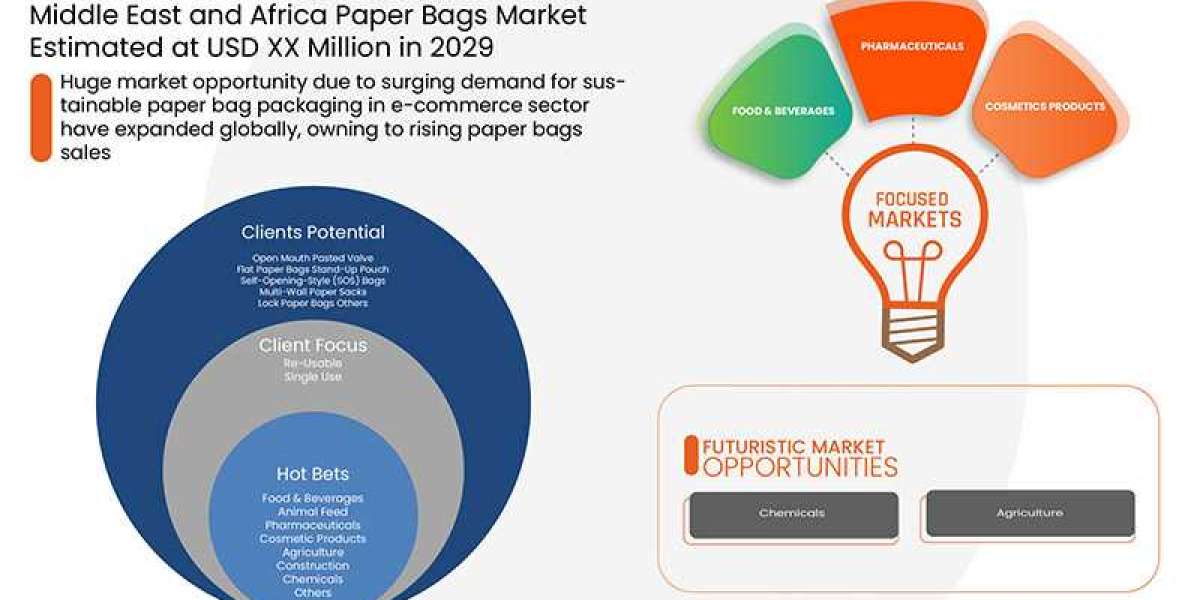 Growth and Trends of the Middle East and Africa Paper Bags Market with a CAGR of 3.7%