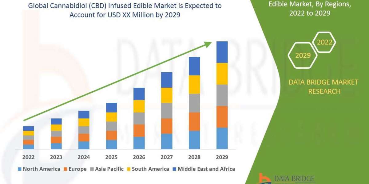 Comprehensive Analysis of the North American Cannabidiol (CBD) Infused Edible Market: Trends, Drivers, and Challenges