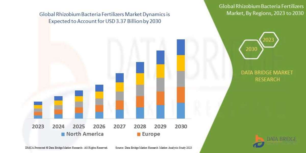 Rhizobium Bacteria Fertilizers Market